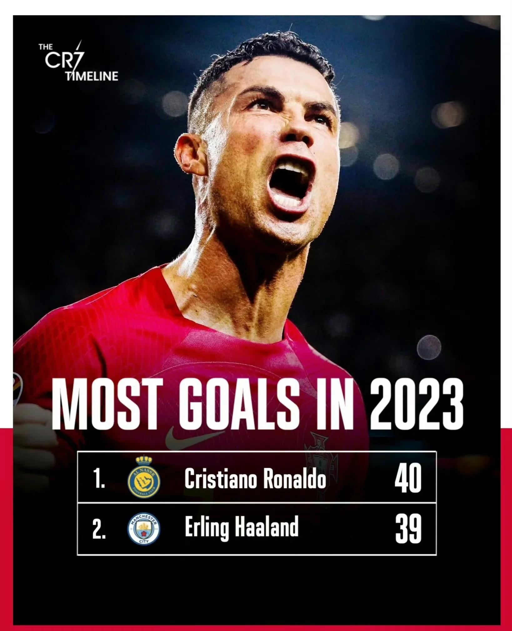 C罗连续十二场比赛得分超过出色防守,G2挑战极限! C罗连续十二场比赛得分超过出色防守,G2挑战极限!